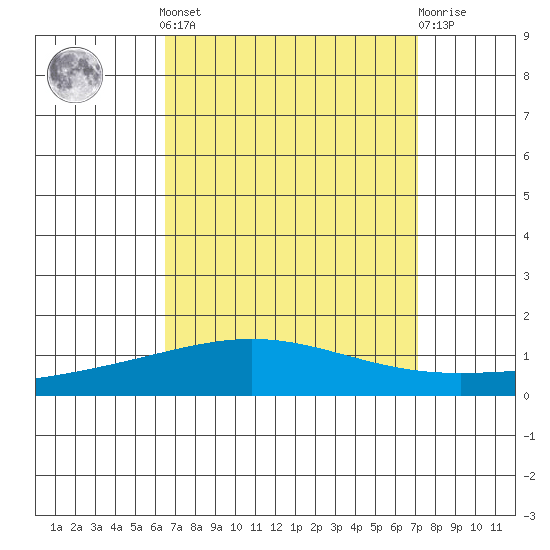 Dauphin Island tide chart for Sunday, September 7, 2025