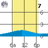 Dauphin Island tide chart for Sunday, September 7, 2025