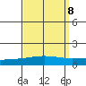 Dauphin Island tide chart for Monday, September 8, 2025