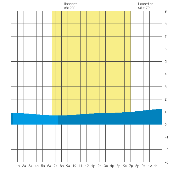 Dauphin Island tide chart for Tuesday, September 9, 2025