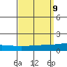 Dauphin Island tide chart for Tuesday, September 9, 2025