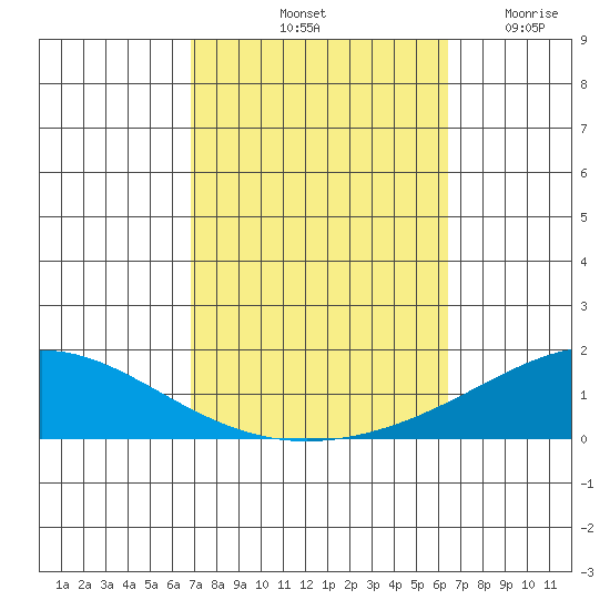 Dauphin Island tide chart for Friday, October 10, 2025