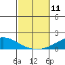 Dauphin Island tide chart for Saturday, October 11, 2025