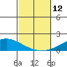 Dauphin Island tide chart for Sunday, October 12, 2025