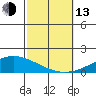 Dauphin Island tide chart for Monday, October 13, 2025