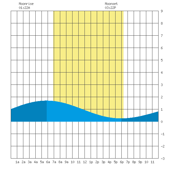 Dauphin Island tide chart for Wednesday, October 15, 2025