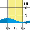 Dauphin Island tide chart for Wednesday, October 15, 2025
