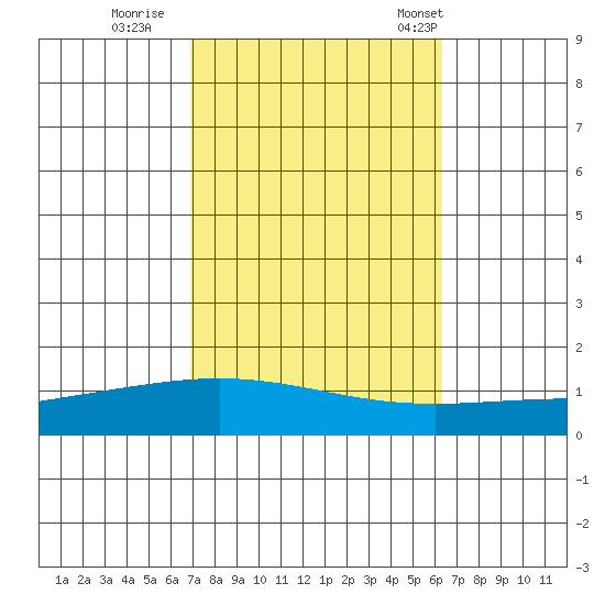 Dauphin Island tide chart for Friday, October 17, 2025