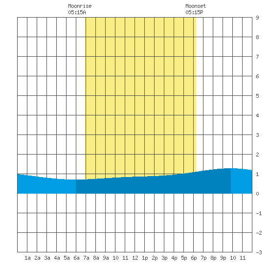 Dauphin Island tide chart for Sunday, October 19, 2025