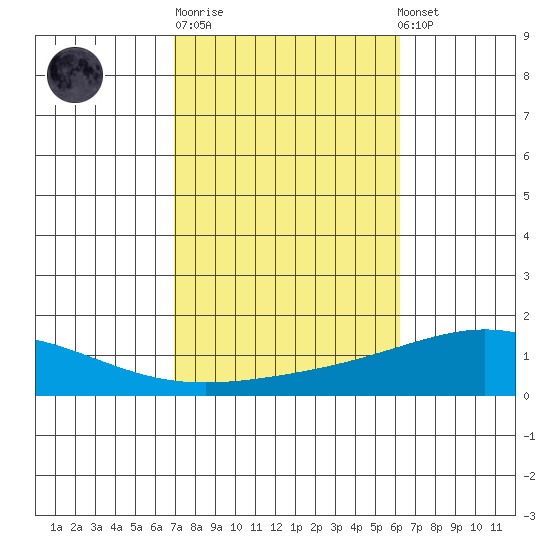 Dauphin Island tide chart for Tuesday, October 21, 2025