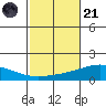 Dauphin Island tide chart for Tuesday, October 21, 2025