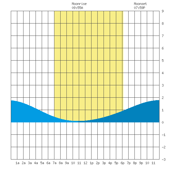 Dauphin Island tide chart for Friday, October 24, 2025
