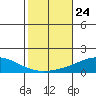 Dauphin Island tide chart for Friday, October 24, 2025