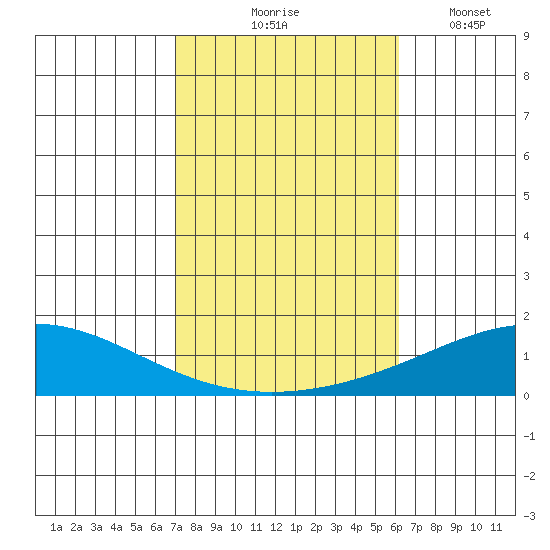 Dauphin Island tide chart for Saturday, October 25, 2025