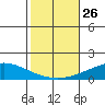 Dauphin Island tide chart for Sunday, October 26, 2025