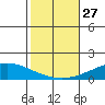 Dauphin Island tide chart for Monday, October 27, 2025
