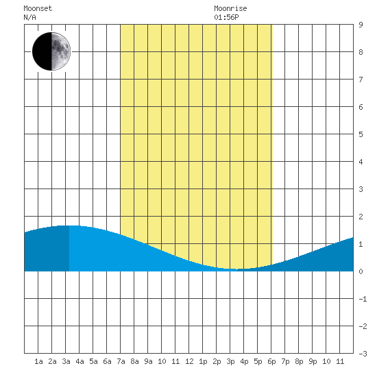 Dauphin Island tide chart for Wednesday, October 29, 2025