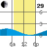 Dauphin Island tide chart for Wednesday, October 29, 2025