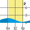 Dauphin Island tide chart for Thursday, October 2, 2025