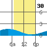 Dauphin Island tide chart for Thursday, October 30, 2025