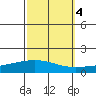 Dauphin Island tide chart for Saturday, October 4, 2025