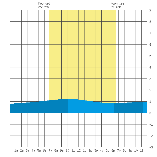 Dauphin Island tide chart for Sunday, October 5, 2025