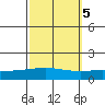 Dauphin Island tide chart for Sunday, October 5, 2025