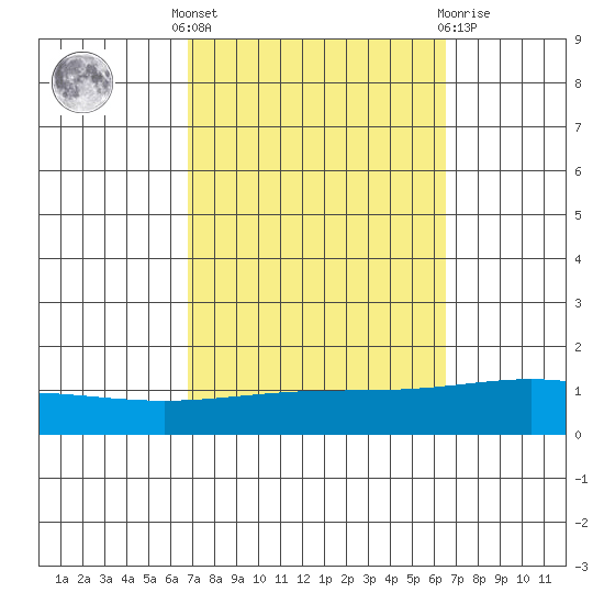 Dauphin Island tide chart for Monday, October 6, 2025
