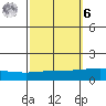 Dauphin Island tide chart for Monday, October 6, 2025