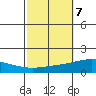 Dauphin Island tide chart for Tuesday, October 7, 2025