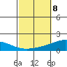 Dauphin Island tide chart for Wednesday, October 8, 2025