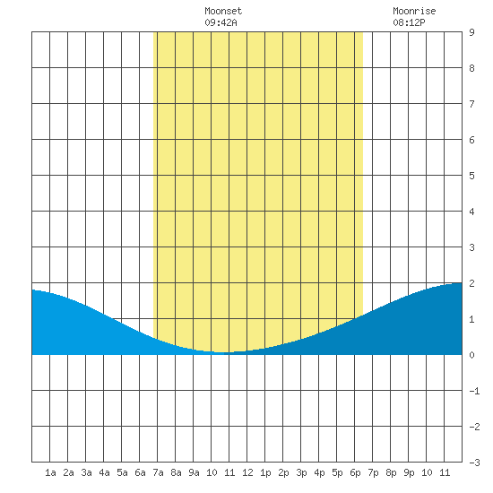 Dauphin Island tide chart for Thursday, October 9, 2025