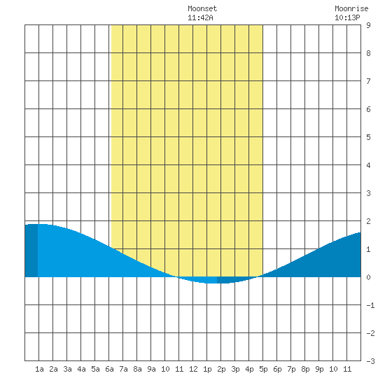 Dauphin Island tide chart for Monday, November 10, 2025