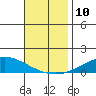 Dauphin Island tide chart for Monday, November 10, 2025
