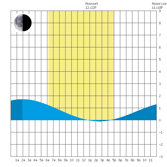Dauphin Island tide chart for Tuesday, November 11, 2025