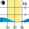 Dauphin Island tide chart for Tuesday, November 11, 2025