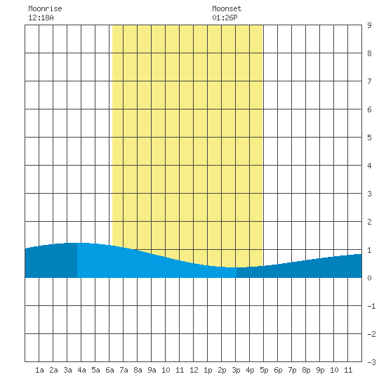 Dauphin Island tide chart for Thursday, November 13, 2025