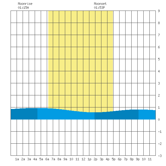 Dauphin Island tide chart for Friday, November 14, 2025