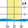 Dauphin Island tide chart for Friday, November 14, 2025