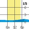 Dauphin Island tide chart for Saturday, November 15, 2025