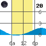 Dauphin Island tide chart for Thursday, November 20, 2025
