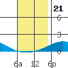 Dauphin Island tide chart for Friday, November 21, 2025