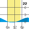 Dauphin Island tide chart for Saturday, November 22, 2025