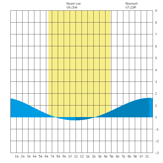 Dauphin Island tide chart for Sunday, November 23, 2025