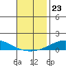 Dauphin Island tide chart for Sunday, November 23, 2025