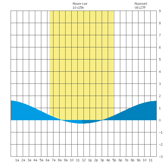Dauphin Island tide chart for Monday, November 24, 2025