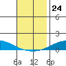 Dauphin Island tide chart for Monday, November 24, 2025