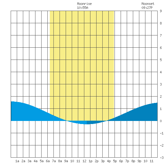 Dauphin Island tide chart for Tuesday, November 25, 2025
