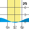 Dauphin Island tide chart for Tuesday, November 25, 2025