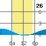 Dauphin Island tide chart for Wednesday, November 26, 2025